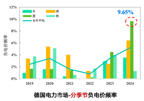 负电价日益频繁,谁受损谁受益,如何应对?