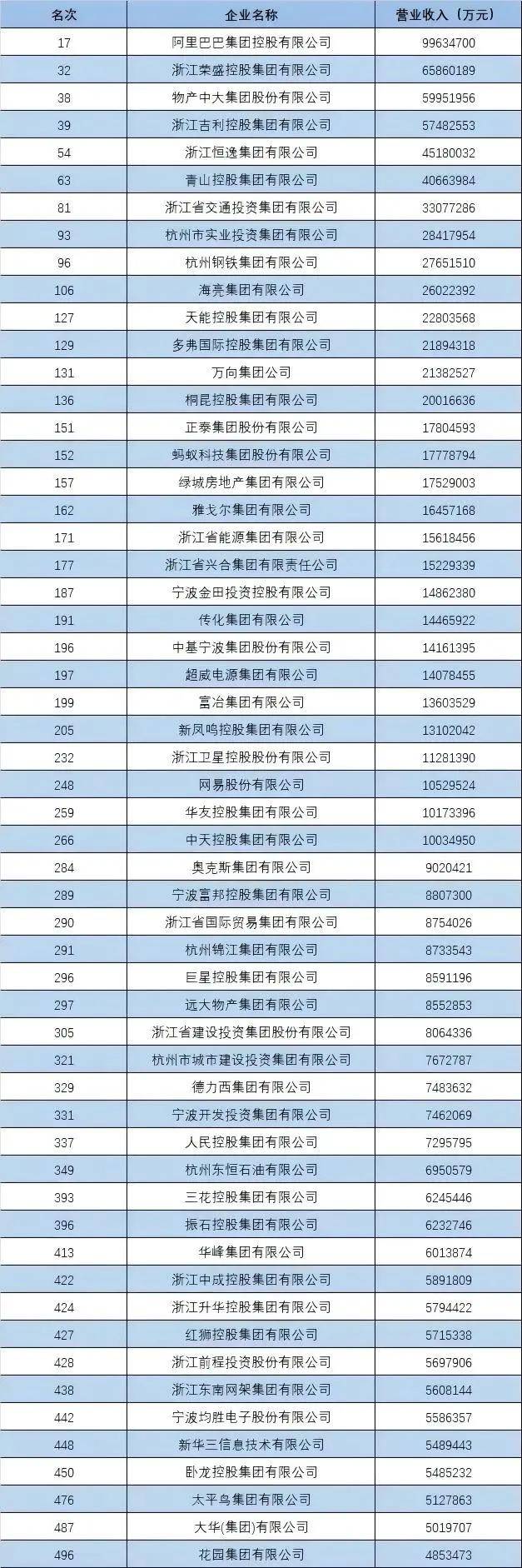 “中国企业500强”,这四大省份占“半壁江山”