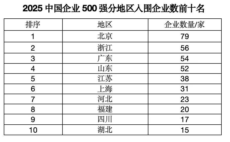 “中国企业500强”,这四大省份占“半壁江山”