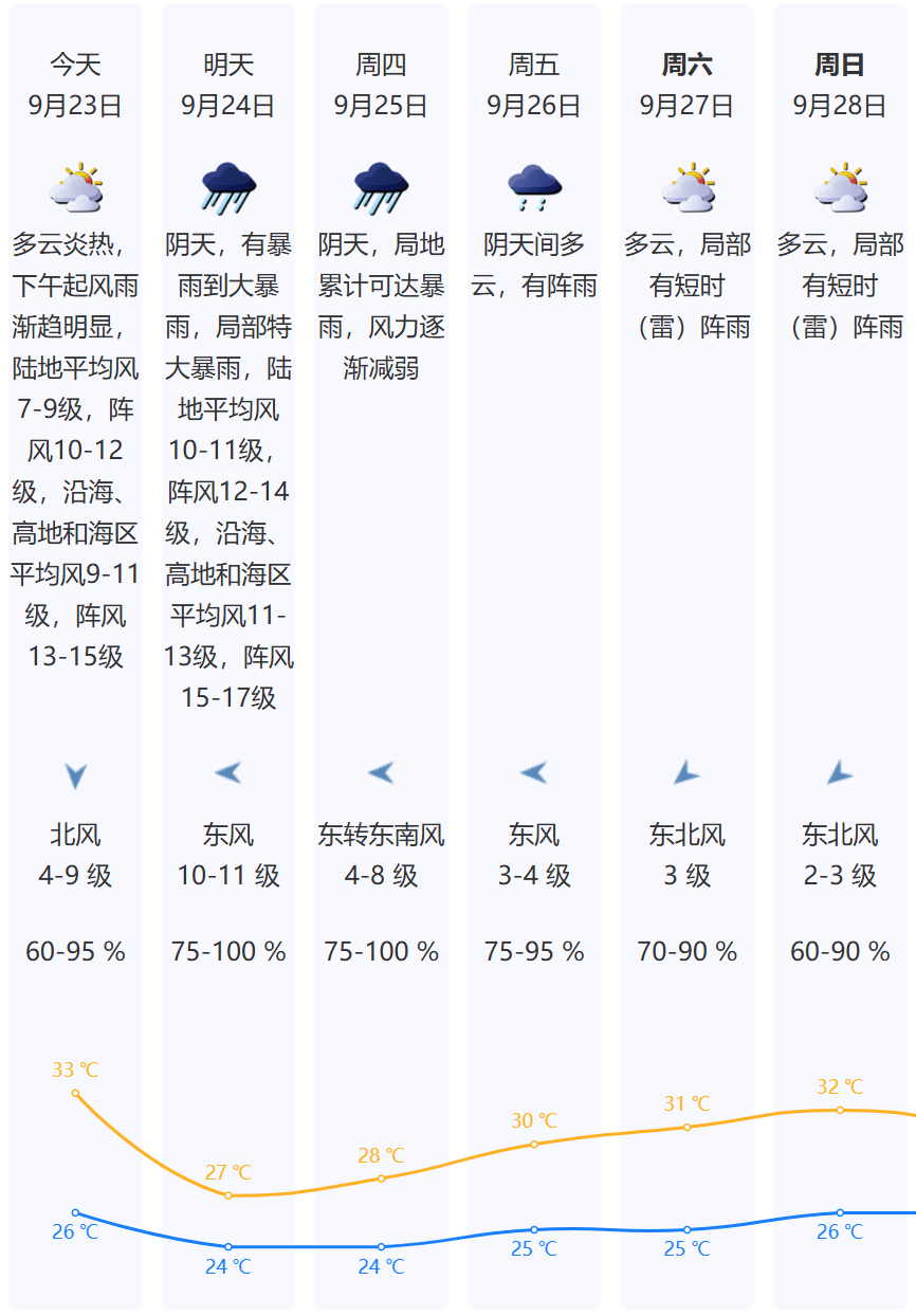 17级大风+特大暴雨!刚刚,深圳预警升级!超强台风“桦加沙”逼近