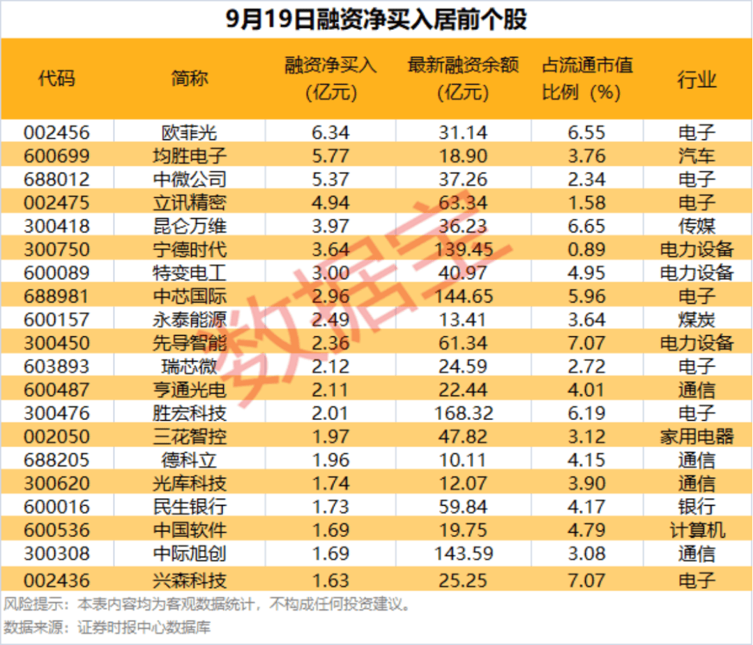002475涨停，杠杆资金大幅抢筹