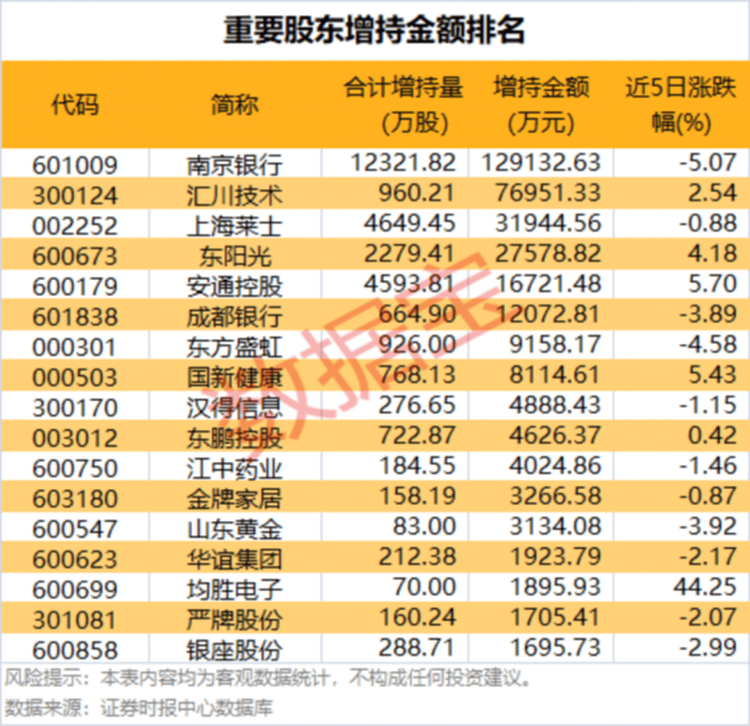 002475涨停,杠杆资金大幅抢筹