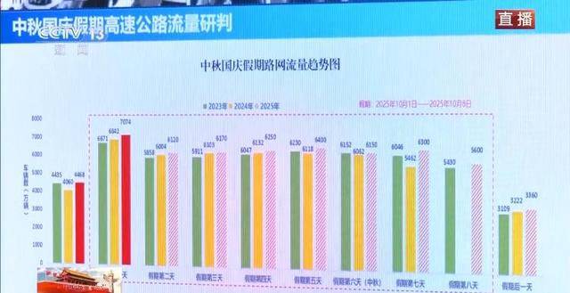 假期第二天 全国路网流量保持高位运行