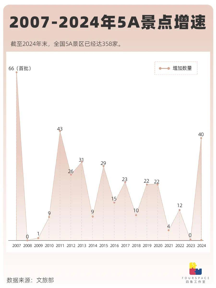 5A景区逼近400家 门票贵4A一倍真的值?
