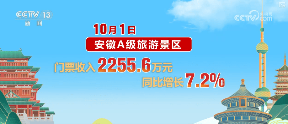 首日,游客量、消费额双增!借助火热数据看假日文旅市场活力显现
