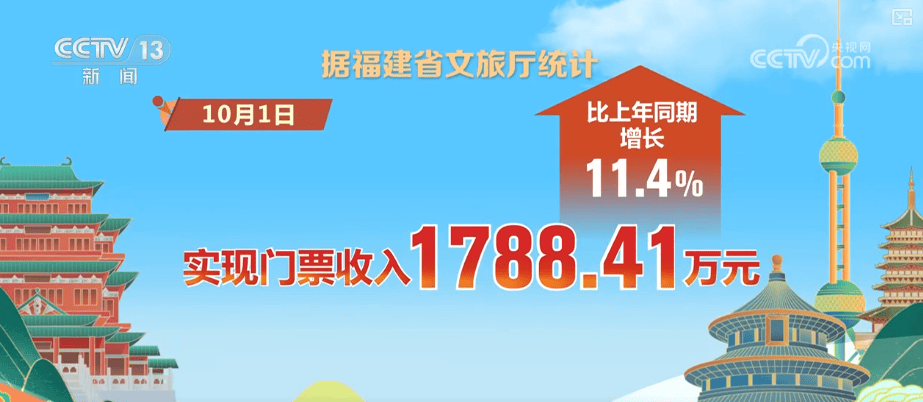 首日,游客量、消费额双增!借助火热数据看假日文旅市场活力显现