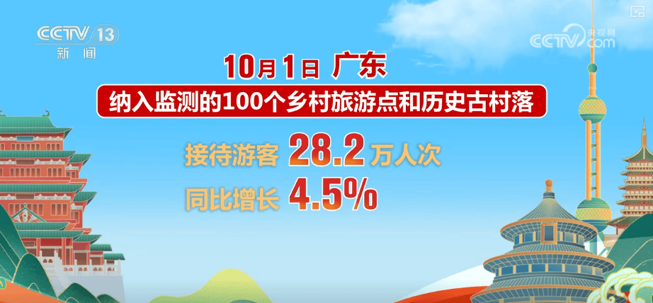 首日,游客量、消费额双增!借助火热数据看假日文旅市场活力显现