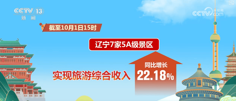 首日,游客量、消费额双增!借助火热数据看假日文旅市场活力显现