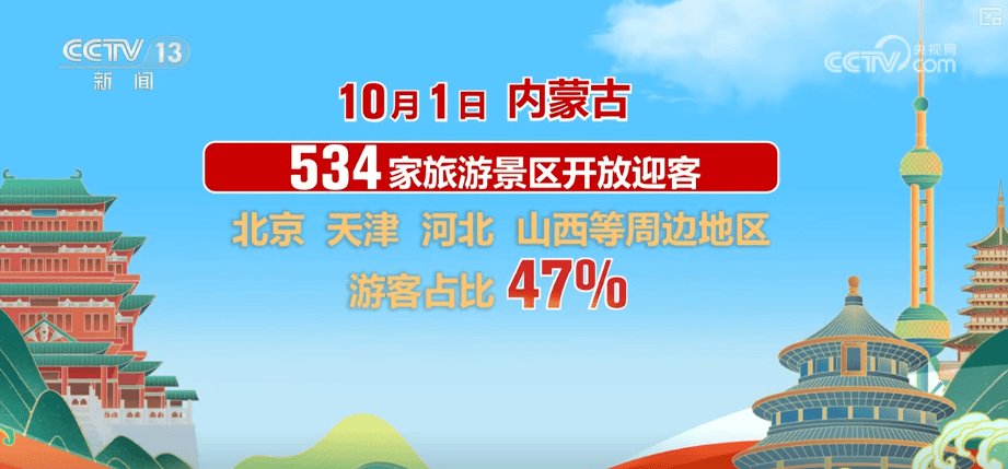 首日,游客量、消费额双增!借助火热数据看假日文旅市场活力显现