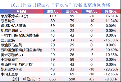 西贝宣布部分菜品降幅超20%!曾宣称利润仅5% 消费者:看似降价 实则减量