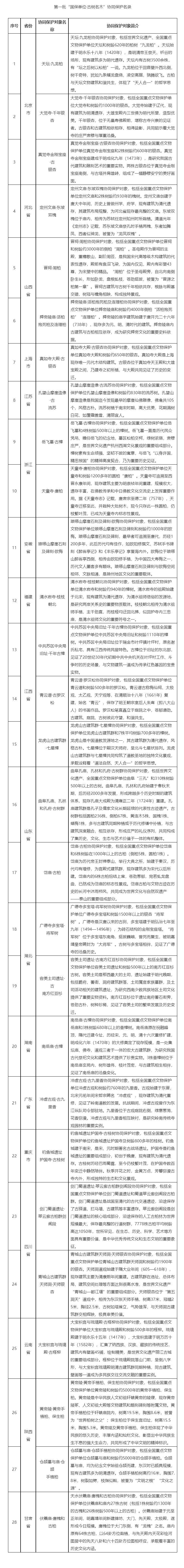 第一批“国保单位·古树名木”协同保护名录