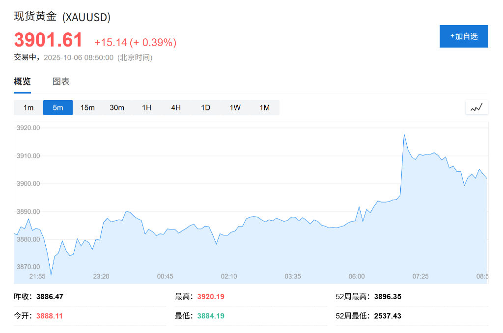 黄金、比特币双双创出历史新高,美国政府关门刺激“美元贬值交易”