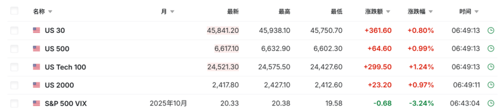 美国股指期货大幅拉升 虚拟货币全线大反攻!发生了什么?