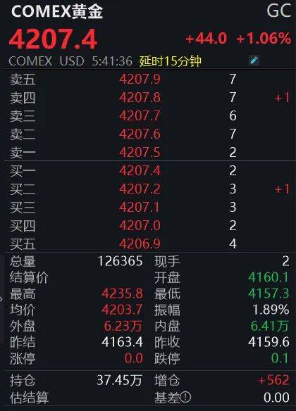 黄金狂飙!4200美元大关已破,投资者如何应对?