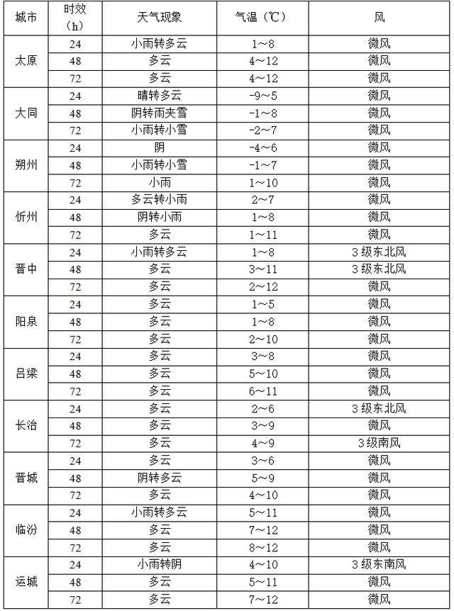 山西:变更霜冻预警!未来三天北部仍有雨雪天气
