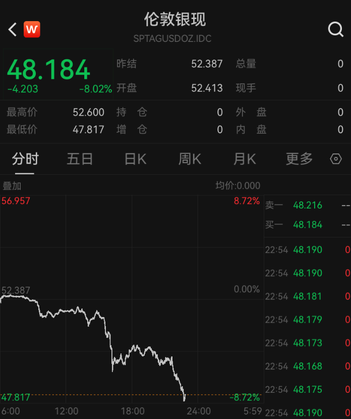 深夜突发,金价崩了!短短7小时,就跌掉240多美元,网友懵圈:我今天刚买啊