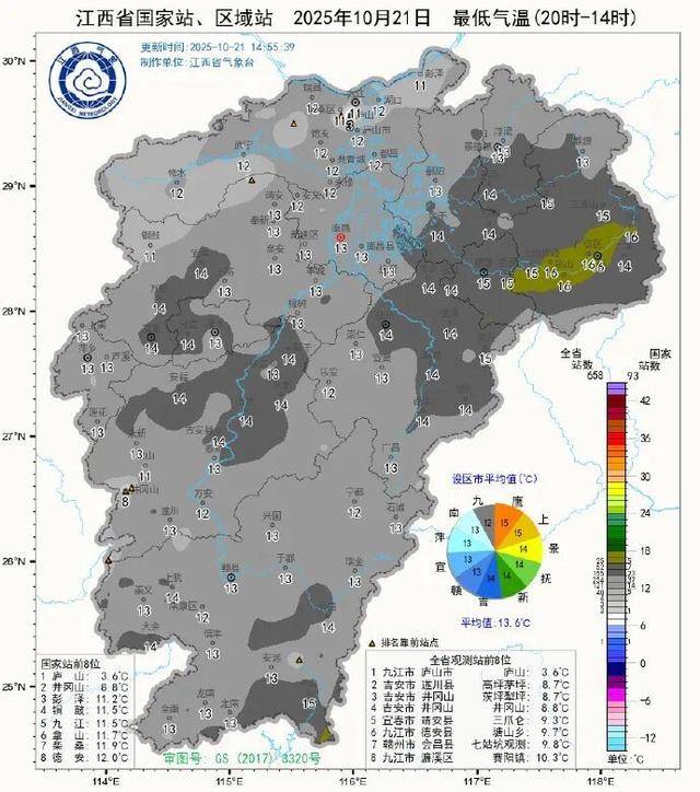 平均13.6℃!江西多地刷新立秋以来的气温新低