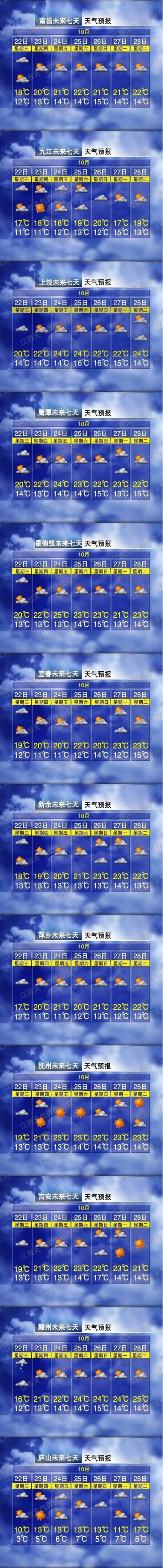 平均13.6℃!江西多地刷新立秋以来的气温新低