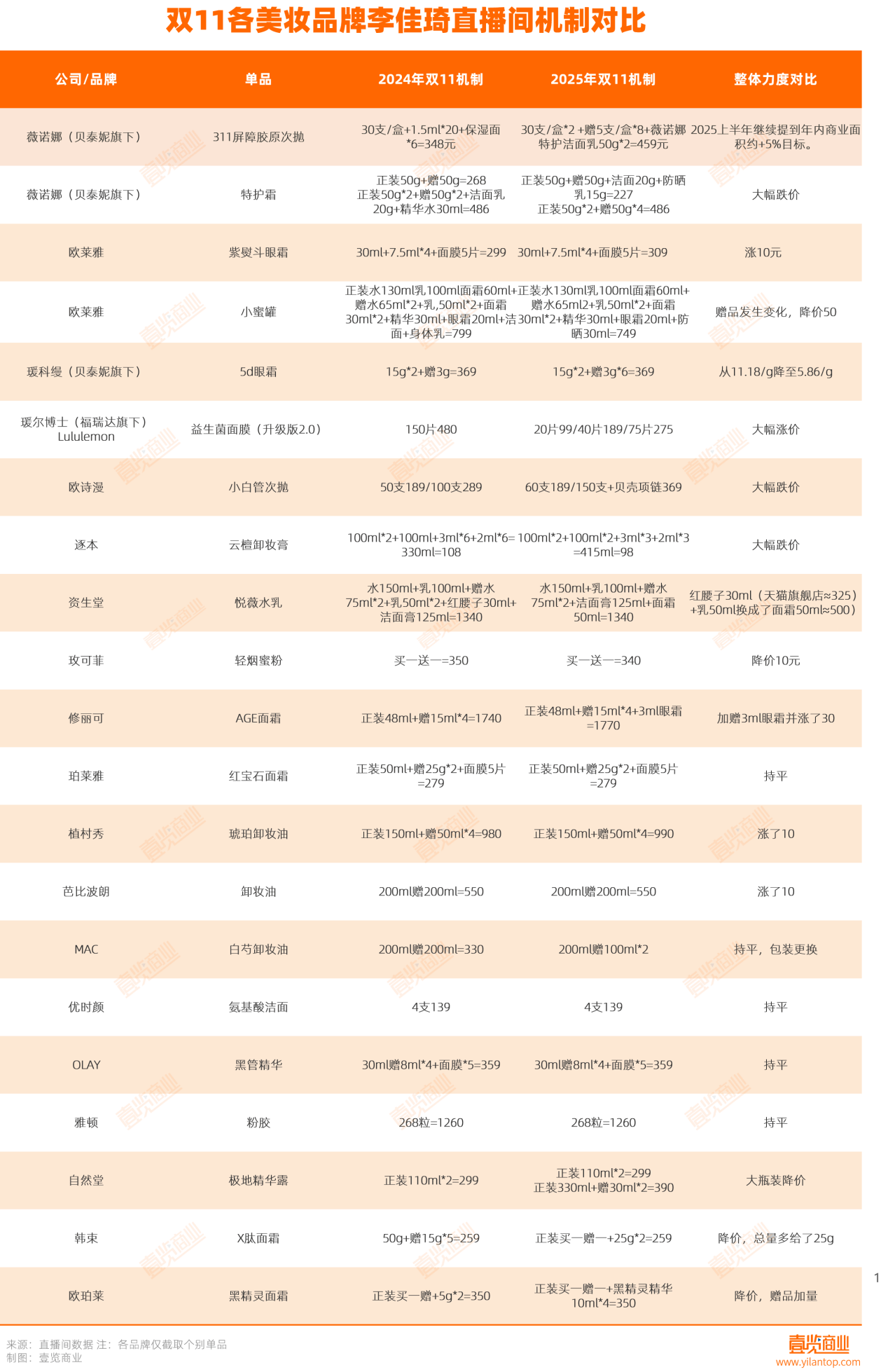外资涨价、国货降价，今年双11李佳琦在美妆的统治力还有几何