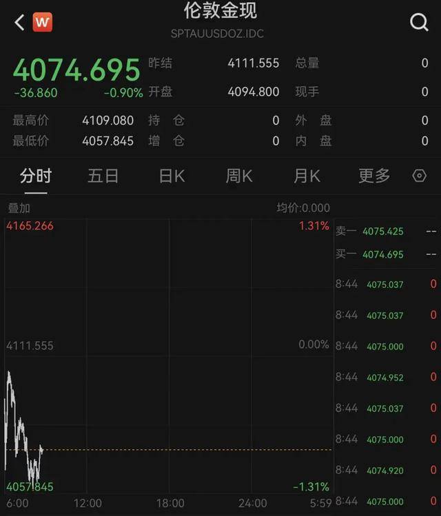 突发！金价，闪崩