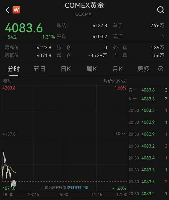 突发!金价,闪崩