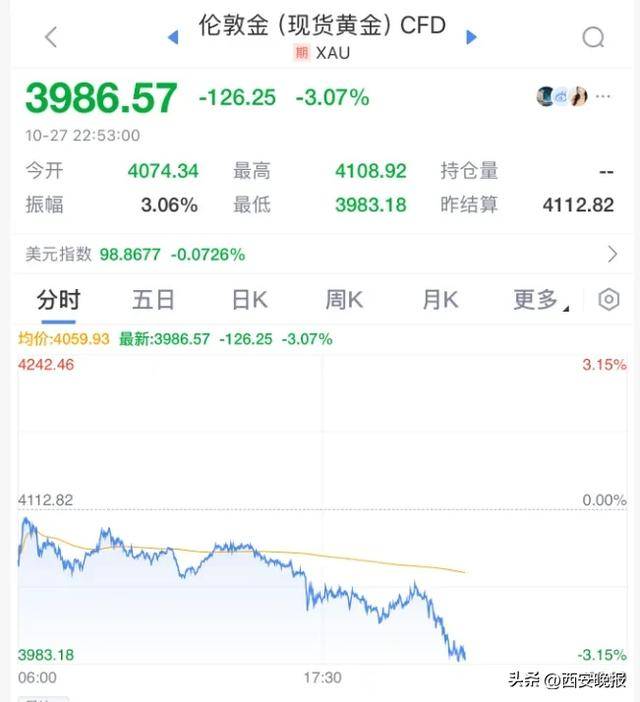 暴跌！深夜黄金崩了