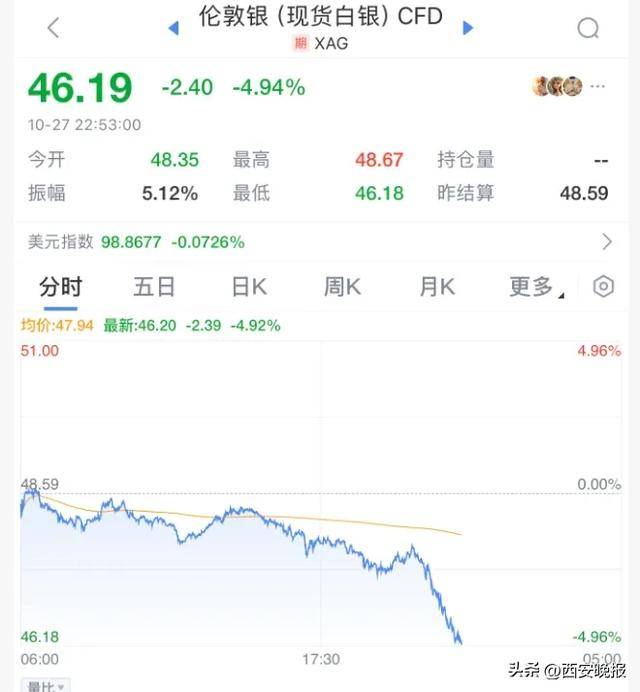 暴跌!深夜黄金崩了