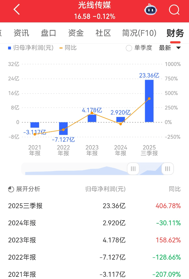 光线传媒前三季盈利23.36亿 《大鱼海棠2》《姜子牙2》推进中