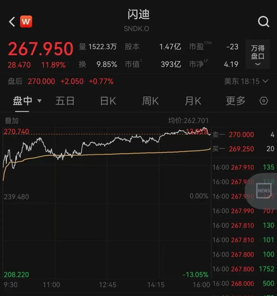 集体大反攻！美联储降息，大消息