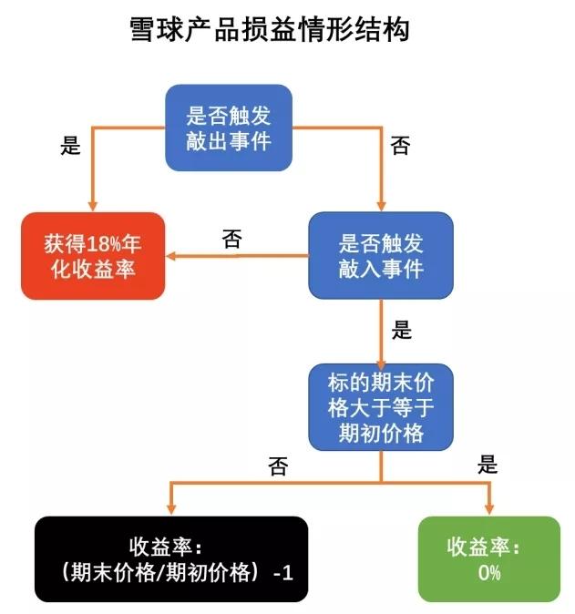 中信证券雪球(中信证券雪球产品集中敲入) 中信证券雪球(中信证券雪球产品集中敲入)
