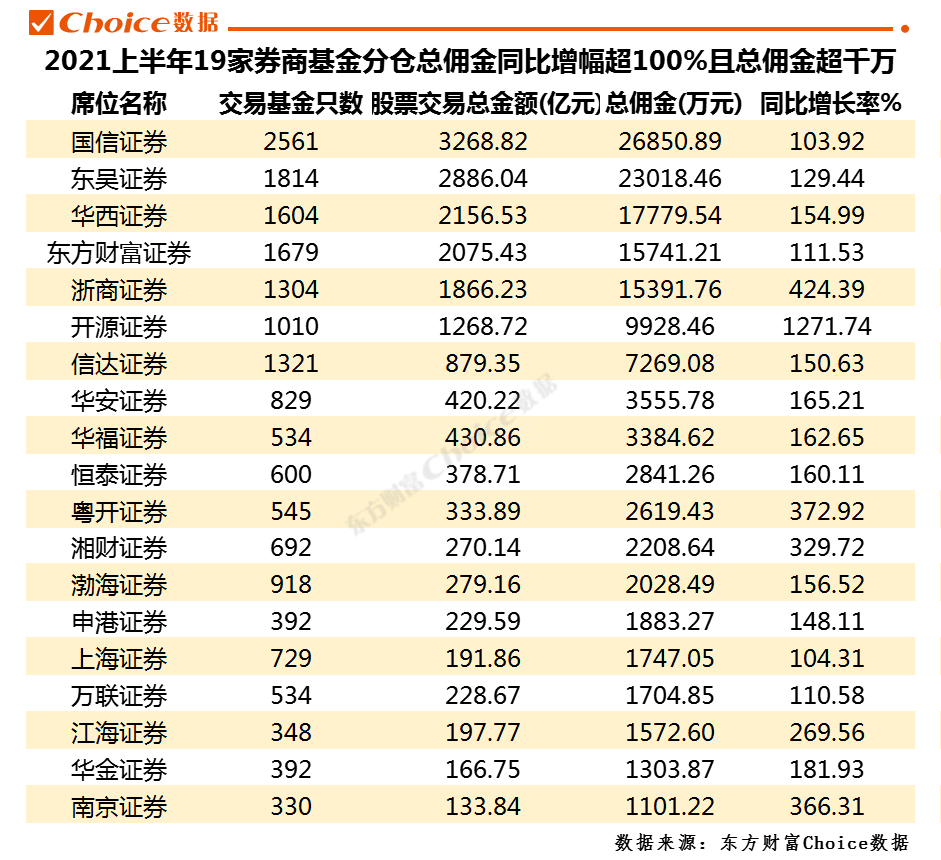 哪个证券公司佣金最低(哪个证券公司的佣金最低)