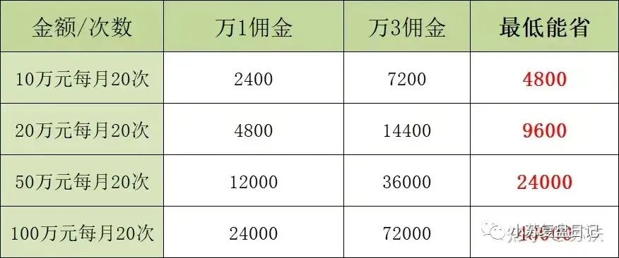 哪个证券公司佣金最低(哪个证券公司的佣金最低) 哪个证券公司佣金最低(哪个证券公司的佣金最低)
