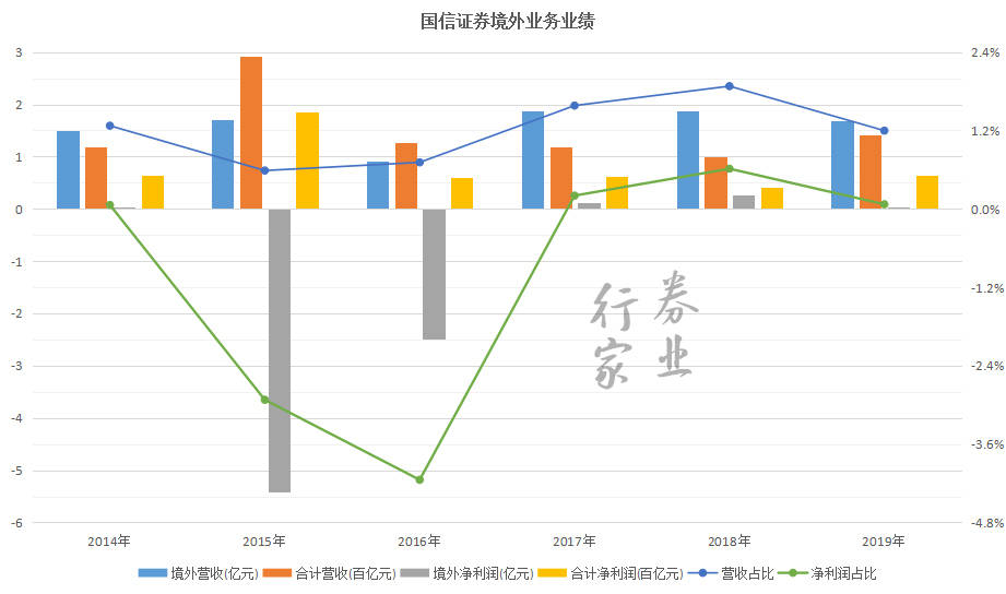香港国信证券(香港国信证券交易所官网)