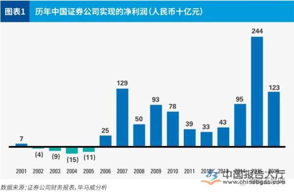 中国证券市场的发展(中国证券市场的发展史)