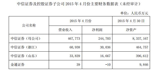 中信证券财务(中信证券财务分析) 中信证券财务(中信证券财务分析)