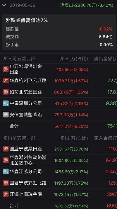 华泰证券宁波(华泰证券宁波柳汀街营业部龙虎榜) 华泰证券宁波(华泰证券宁波柳汀街营业部龙虎榜)