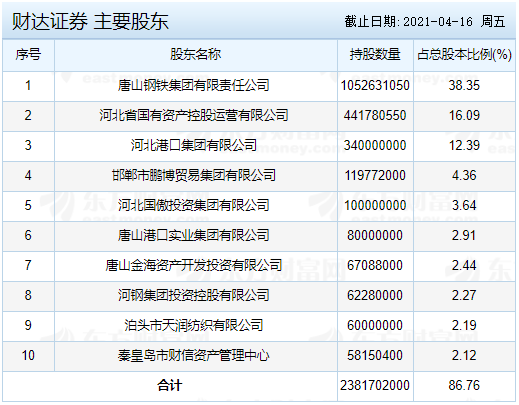 财达证券沧州(财达证券沧州水月寺部电话) 财达证券沧州(财达证券沧州水月寺部电话)
