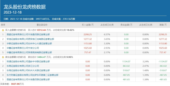 华泰证券宁波(证券开户万一免5) 华泰证券宁波(证券开户万一免5)