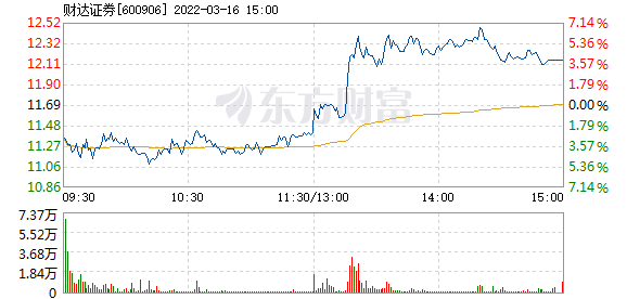 财达证券沧州(财达证券沧州营业部客服电话) 财达证券沧州(财达证券沧州营业部客服电话)