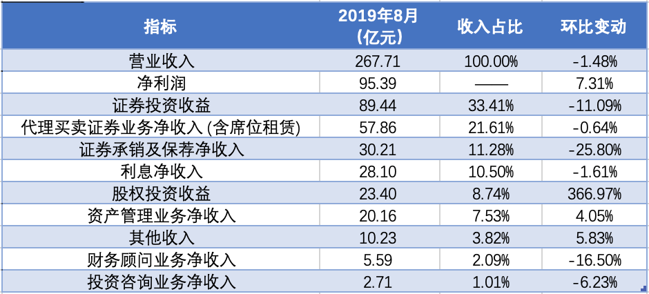证券投资收益(证券投资收益率)