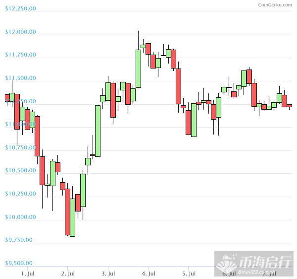 比特币最新价格行情(比特币最新价格行情美金) 比特币最新价格行情(比特币最新价格行情美金)