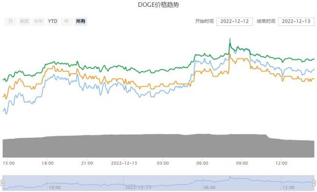 狗狗币价格今日行情(狗狗币价格今日行情k线图非小号) 狗狗币价格今日行情(狗狗币价格今日行情k线图非小号)