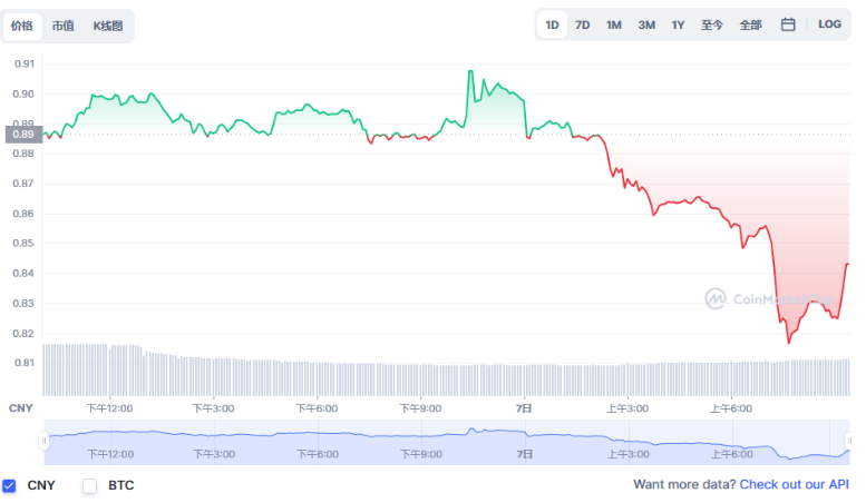 狗狗币价格今日行情(狗狗币价格今日行情k线图非小号) 狗狗币价格今日行情(狗狗币价格今日行情k线图非小号)