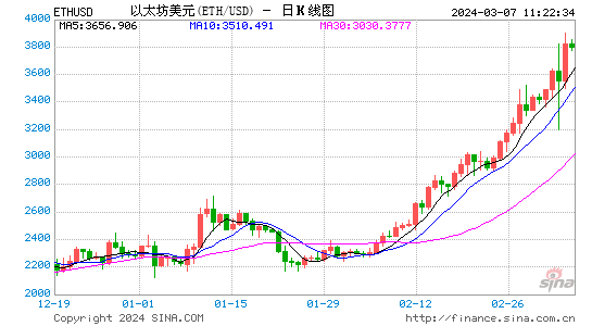 eth价格今日行情(Eth价格今日行情价格) eth价格今日行情(Eth价格今日行情价格)
