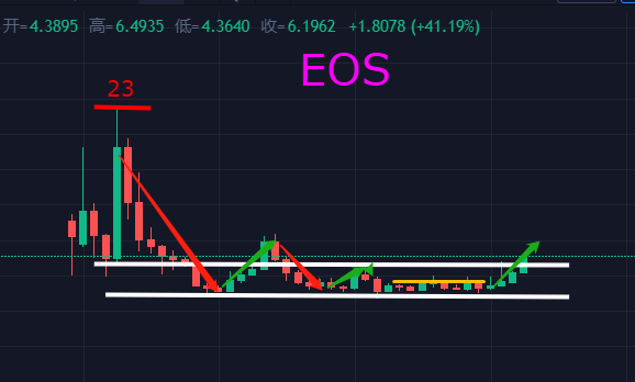 eos价格今日行情(2024年牛市狗狗会是百倍币吗)