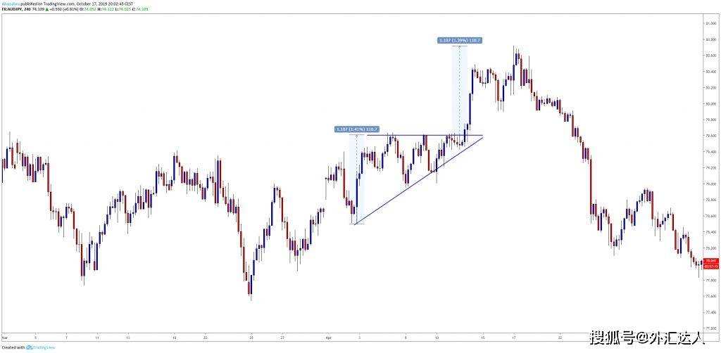 外汇的趋势线(外汇趋势线的正确画法步骤)
