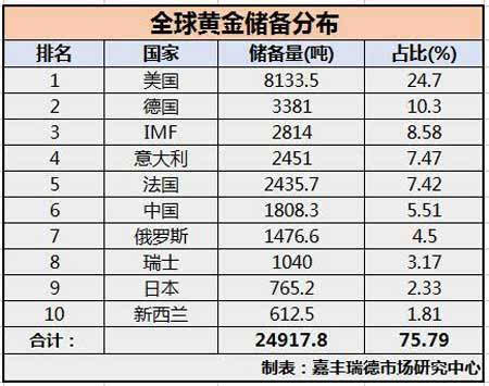 外汇储备世界排名(世界十大外汇储备国)