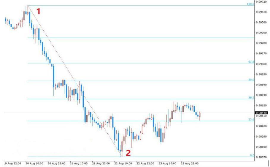 外汇看什么线(外汇看什么线图最好) 外汇看什么线(外汇看什么线图最好)