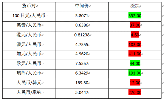 今日外汇的汇率(今日外汇汇率欧元) 今日外汇的汇率(今日外汇汇率欧元)