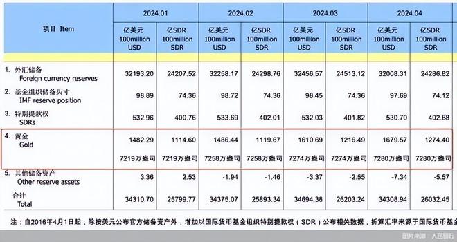 中国5月外汇储备(中国5月外汇储备31万亿美元) 中国5月外汇储备(中国5月外汇储备31万亿美元)